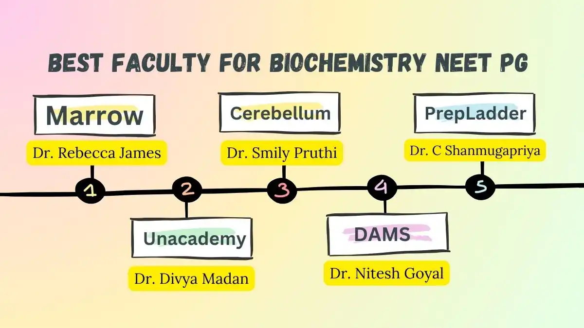 Best faculty for Biochemistry NEET PG