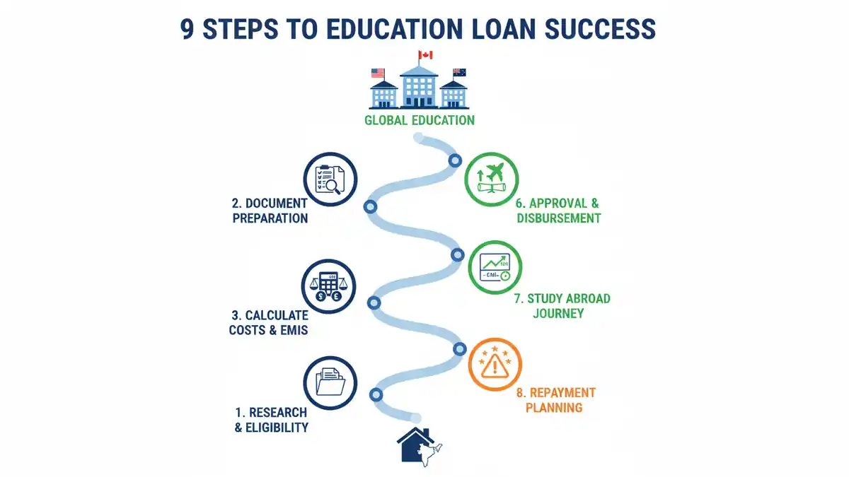 How to Get an Educational Loan in India to Study in USA, UK more
